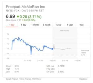Freeport McMoRan Announces Further Reduction and Suspension of Common Stock Dividend